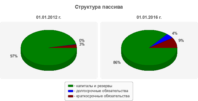 Структура пассива