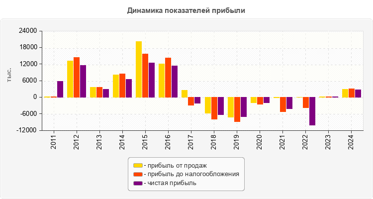 Динамика показателей прибыли