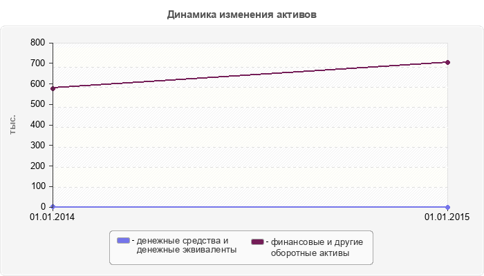 Динамика изменения активов
