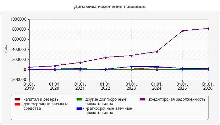 Динамика изменения пассивов