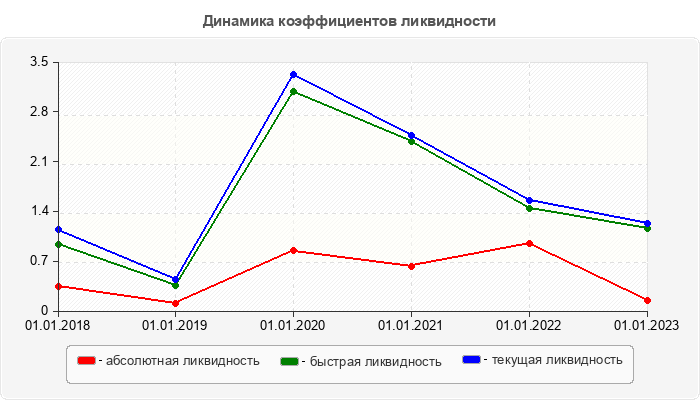 Динамика коэффициентов ликвидности