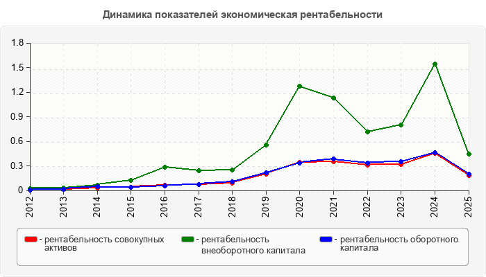 Динамика показателей экономическая рентабельности