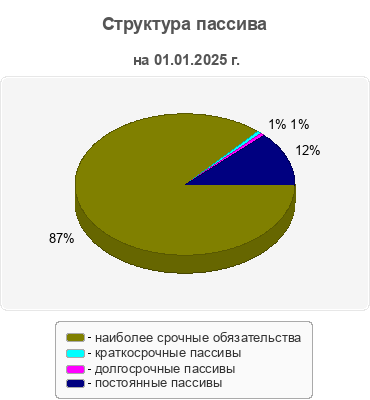 Структура пассива