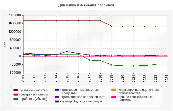 Динамика изменения пассивов