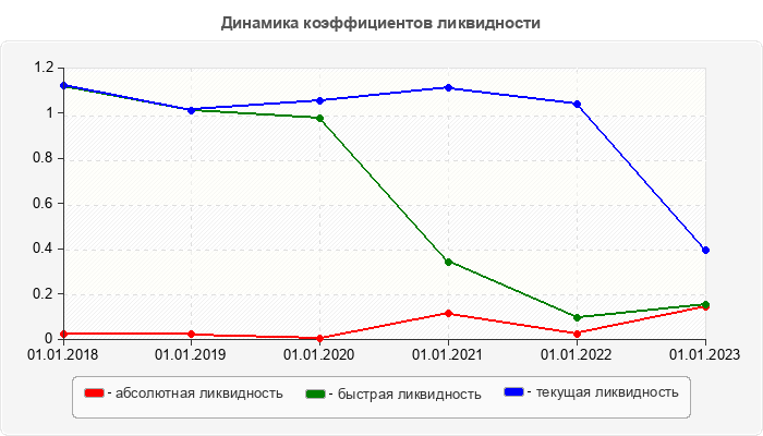 Динамика коэффициентов ликвидности