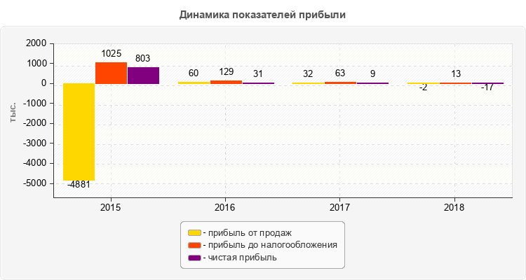 Динамика показателей прибыли