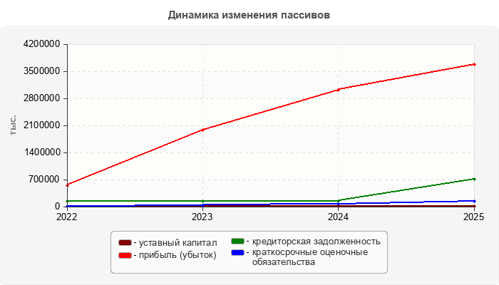 Динамика изменения пассивов