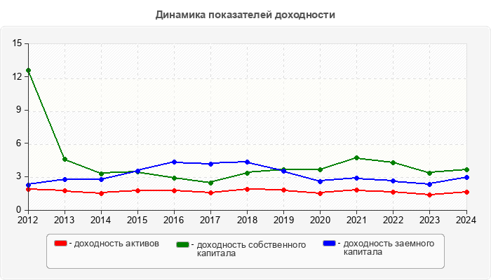 Динамика показателей доходности