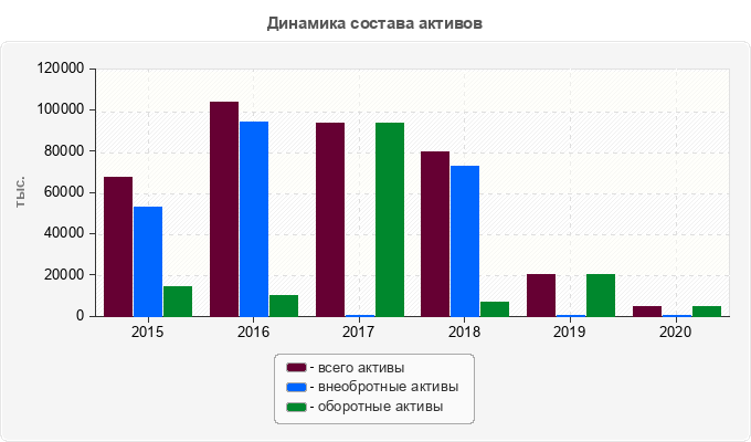 Динамика состава активов