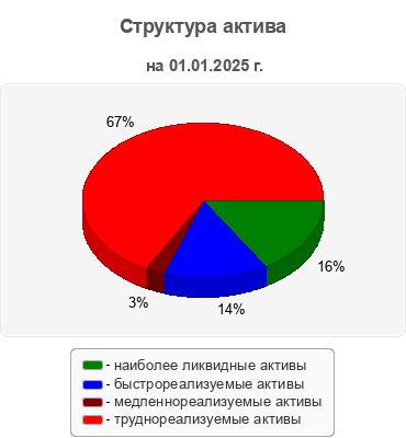 Структура актива