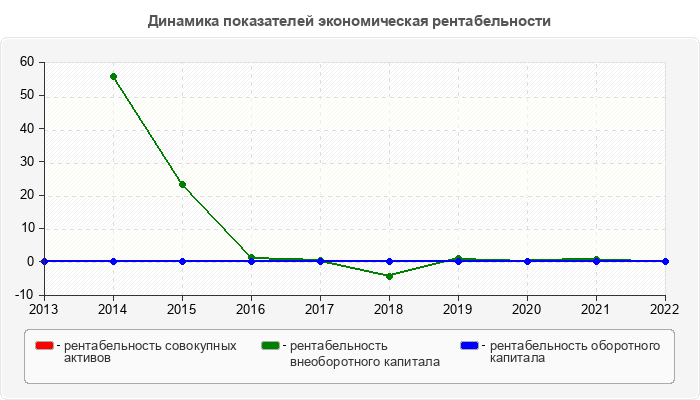 Динамика показателей экономическая рентабельности