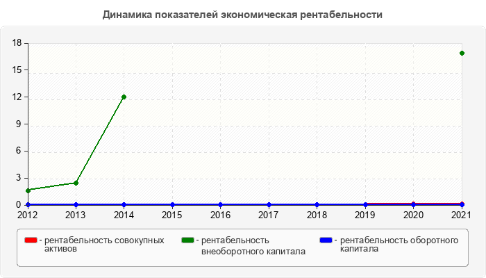 Динамика показателей экономическая рентабельности