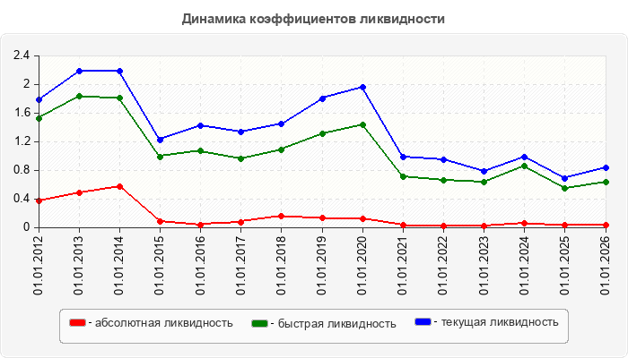 Динамика коэффициентов ликвидности
