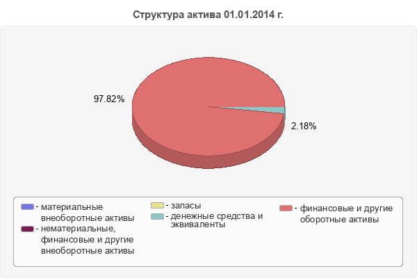 Структура актива 01.01.2014 г.
