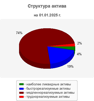 Структура актива