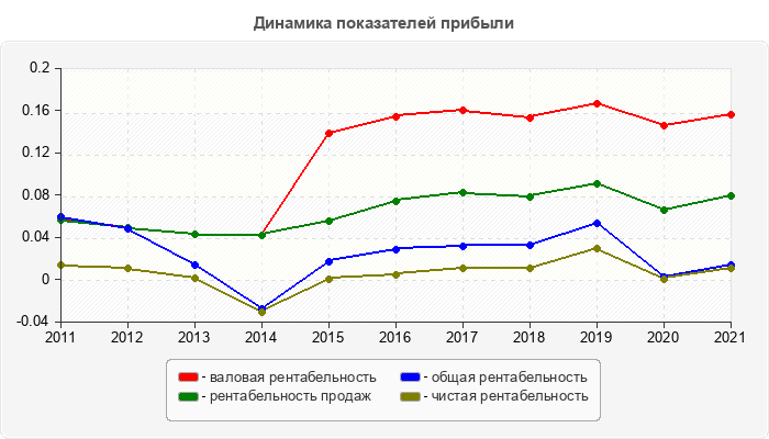 Динамика показателей прибыли