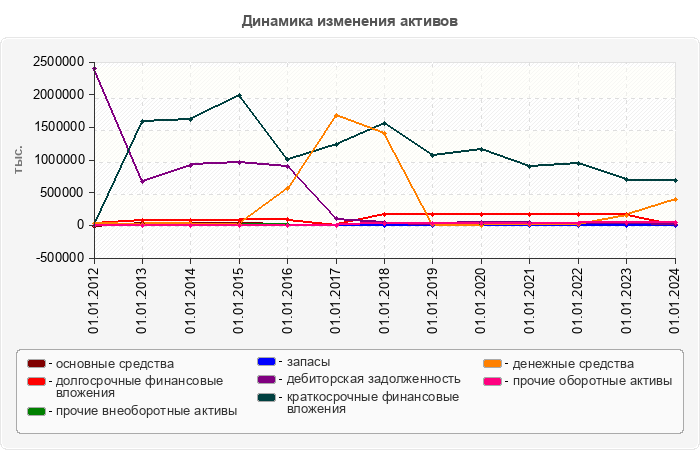 Динамика изменения активов