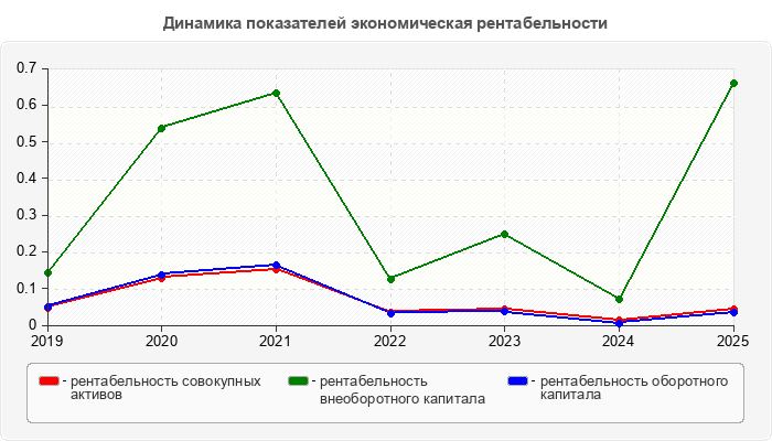 Динамика показателей экономическая рентабельности