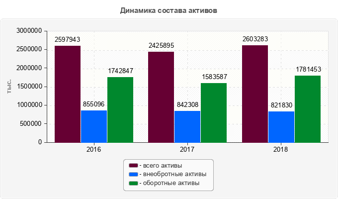 Динамика состава активов