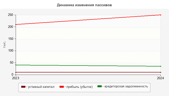 Динамика изменения пассивов
