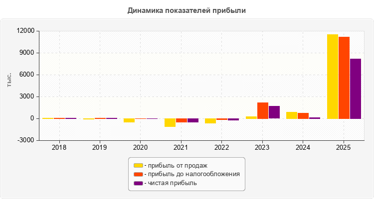 Динамика показателей прибыли