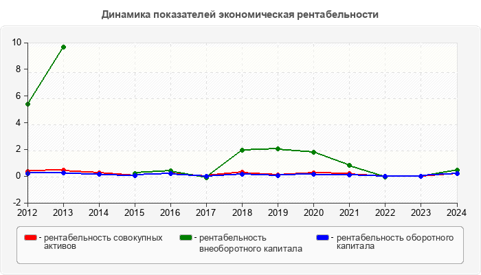 Динамика показателей экономическая рентабельности