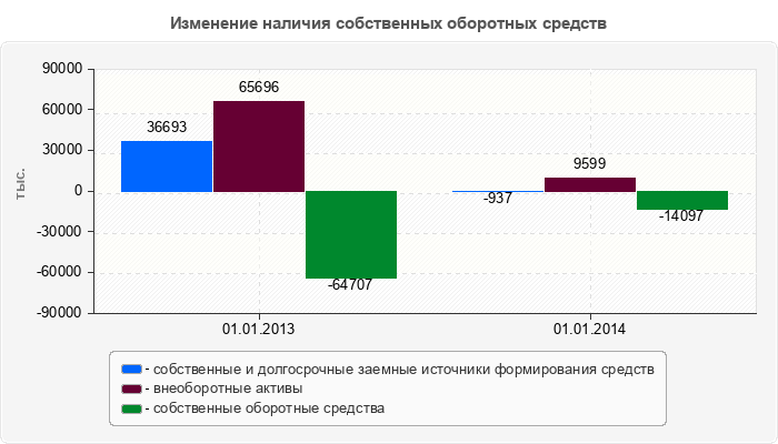 Изменение наличия собственных оборотных средств