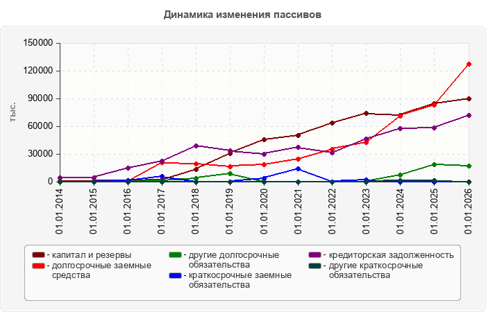 Динамика изменения пассивов