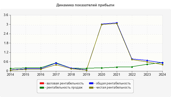 Динамика показателей прибыли