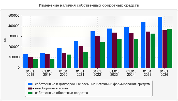 Изменение наличия собственных оборотных средств