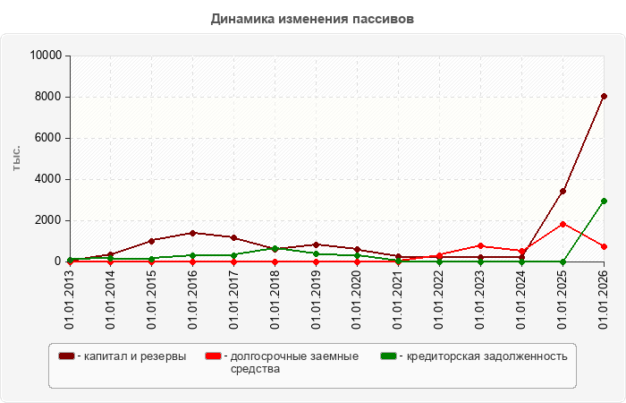 Динамика изменения пассивов
