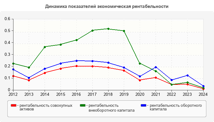 Динамика показателей экономическая рентабельности