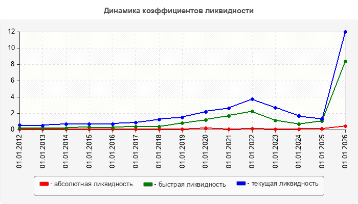 Динамика коэффициентов ликвидности