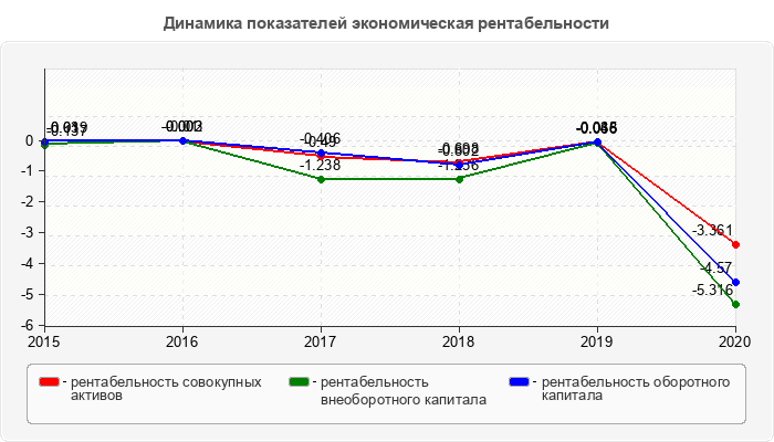 Динамика показателей экономическая рентабельности