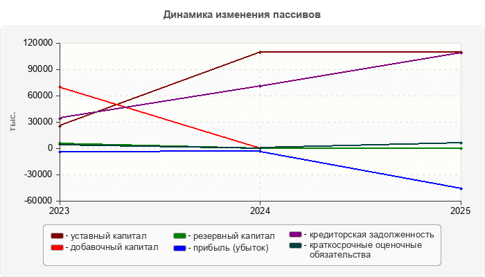 Динамика изменения пассивов