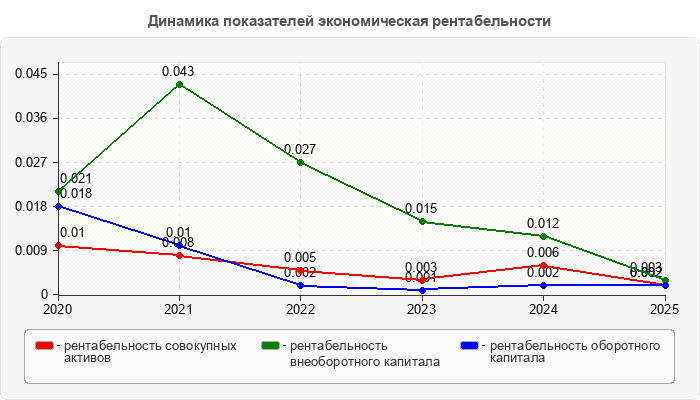 Динамика показателей экономическая рентабельности