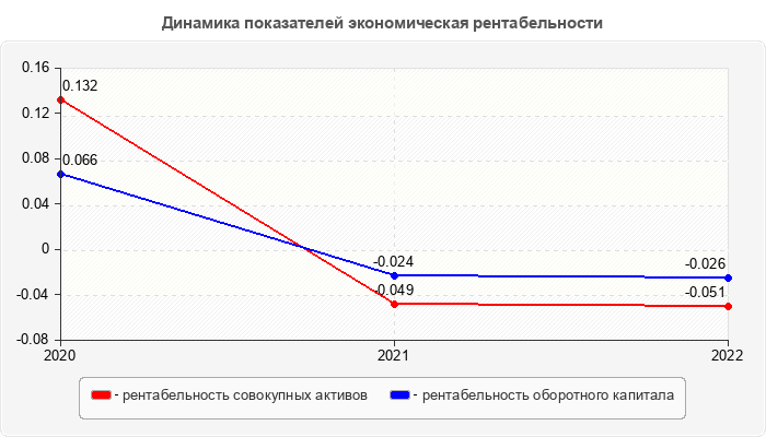 Динамика показателей экономическая рентабельности