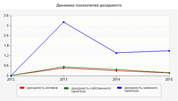 Динамика показателей доходности