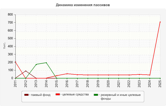 Динамика изменения пассивов