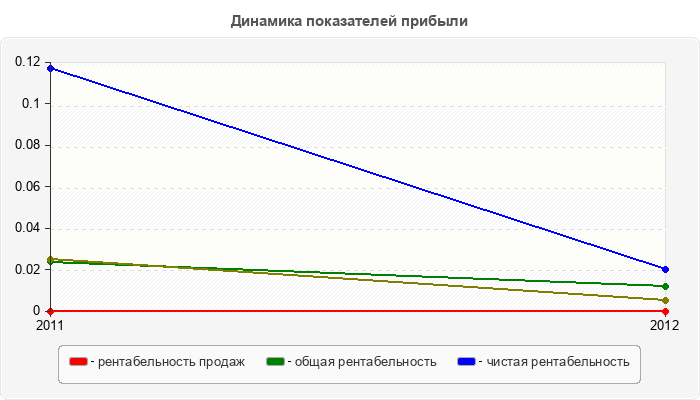 Динамика показателей прибыли
