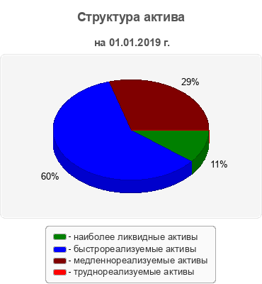 Структура актива