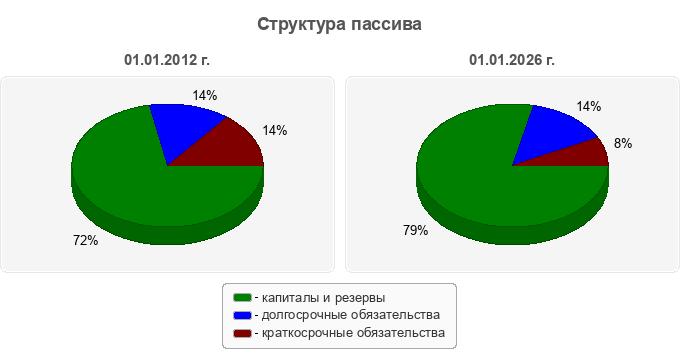 Структура пассива