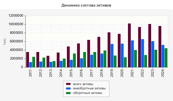 Динамика состава активов