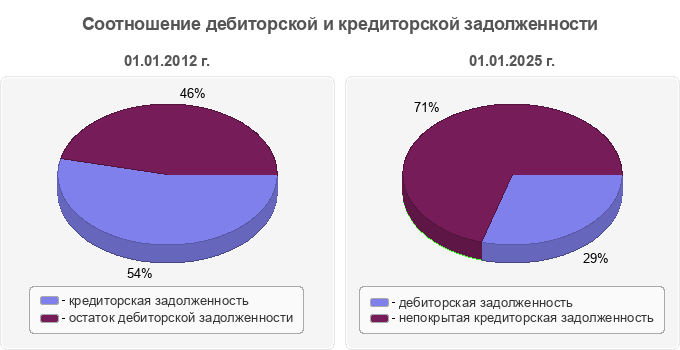 Соотношение дебиторской и кредиторской задолженности