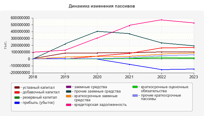 Динамика изменения пассивов