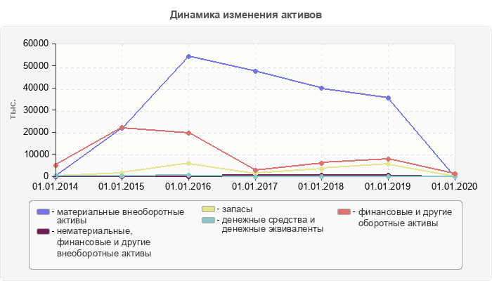 Динамика изменения активов