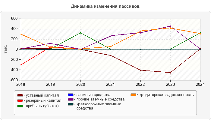 Динамика изменения пассивов