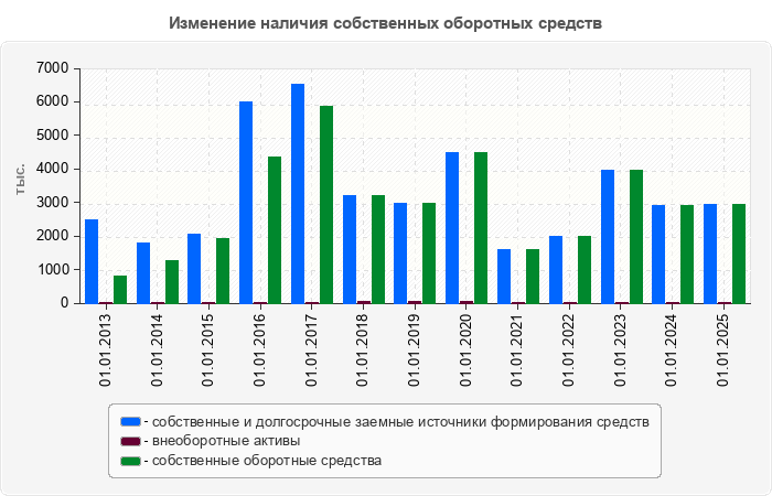 Изменение наличия собственных оборотных средств