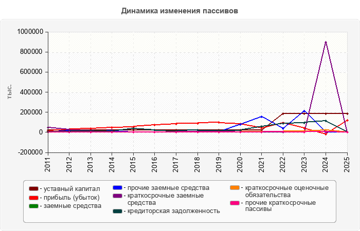 Динамика изменения пассивов