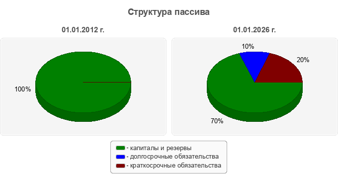 Структура пассива